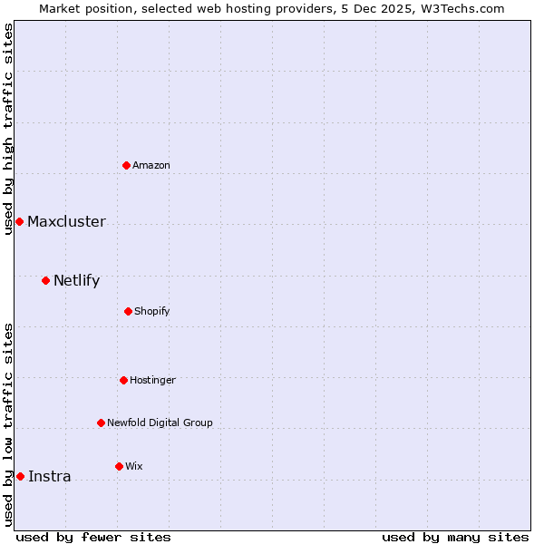 Market position of Netlify vs. Instra vs. Maxcluster