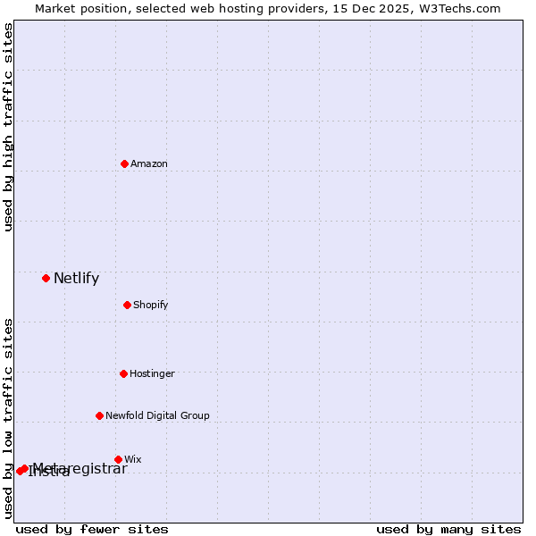 Market position of Netlify vs. Metaregistrar vs. Instra