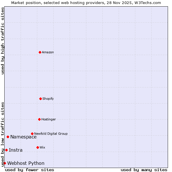 Market position of Namespace vs. Instra vs. Webhost Python