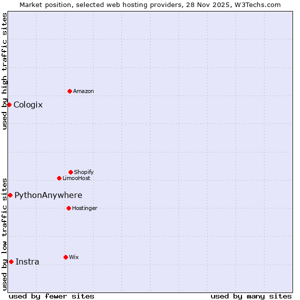 Market position of Instra vs. PythonAnywhere vs. Cologix