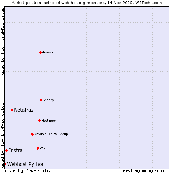 Market position of Netafraz vs. Instra vs. Webhost Python