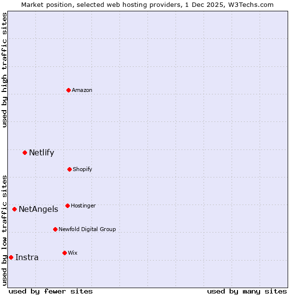 Market position of Netlify vs. NetAngels vs. Instra