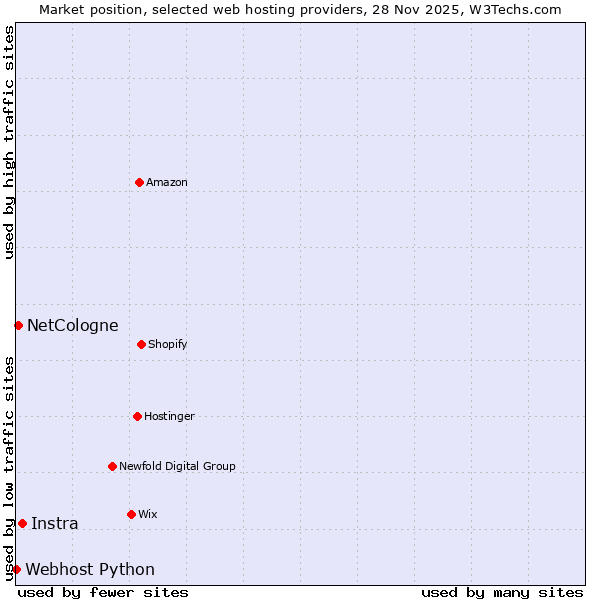 Market position of Instra vs. NetCologne vs. Webhost Python