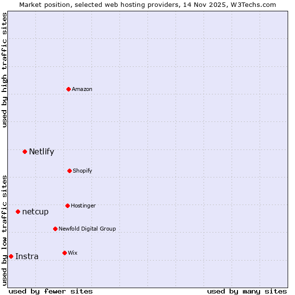 Market position of Netlify vs. netcup vs. Instra