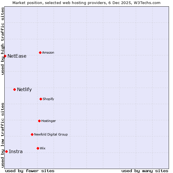 Market position of Netlify vs. Instra vs. NetEase