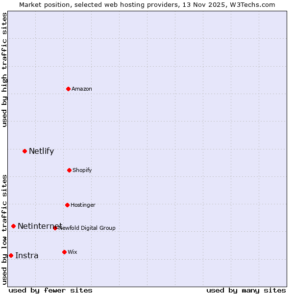 Market position of Netlify vs. Netinternet vs. Instra