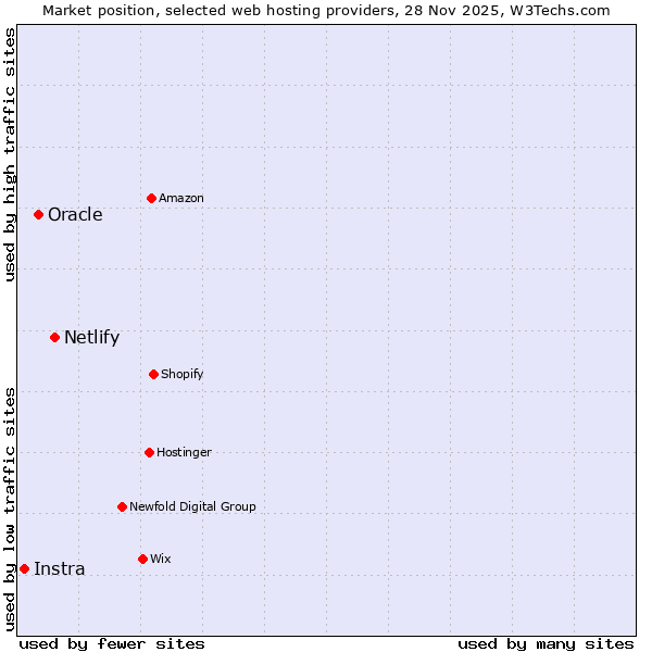 Market position of Netlify vs. Oracle vs. Instra