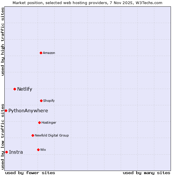 Market position of Netlify vs. Instra vs. PythonAnywhere