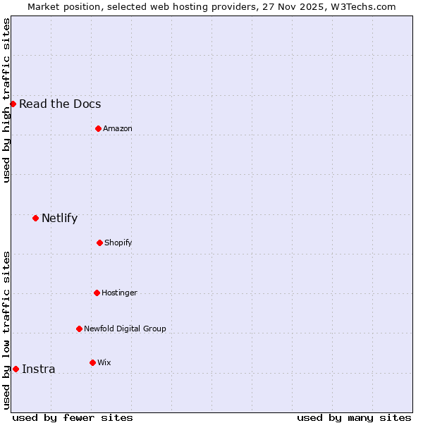 Market position of Netlify vs. Instra vs. Read the Docs