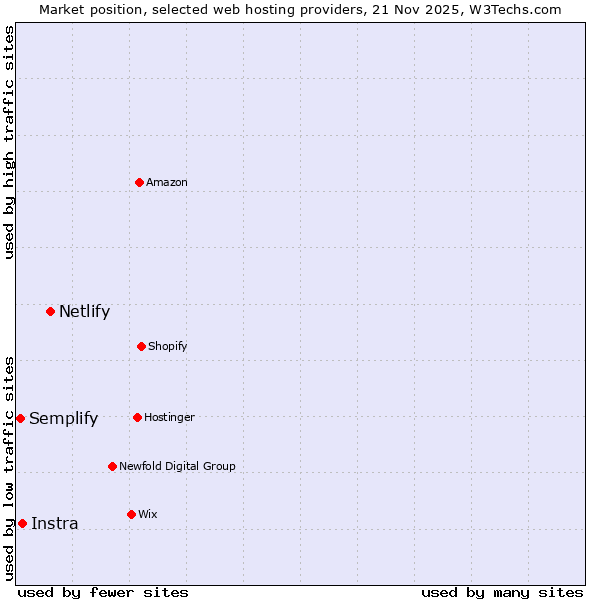 Market position of Netlify vs. Instra vs. Semplify