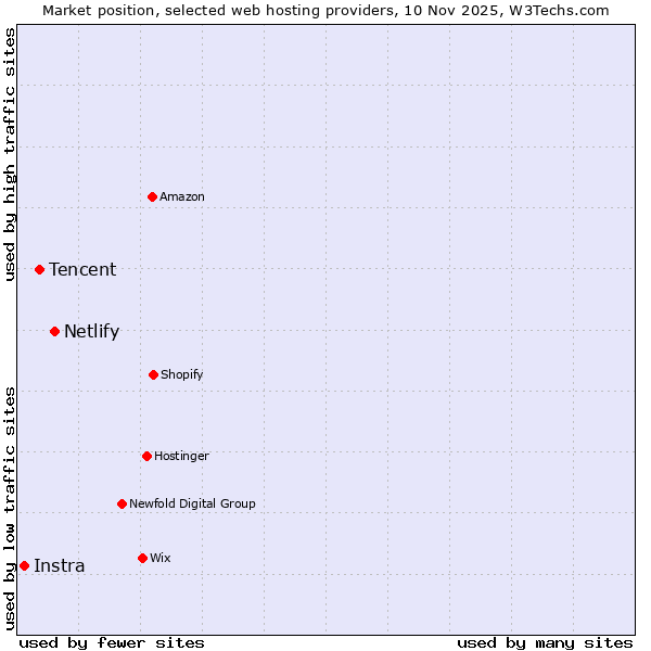 Market position of Netlify vs. Tencent vs. Instra