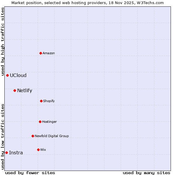 Market position of Netlify vs. UCloud vs. Instra