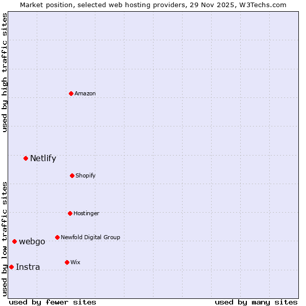 Market position of Netlify vs. webgo vs. Instra