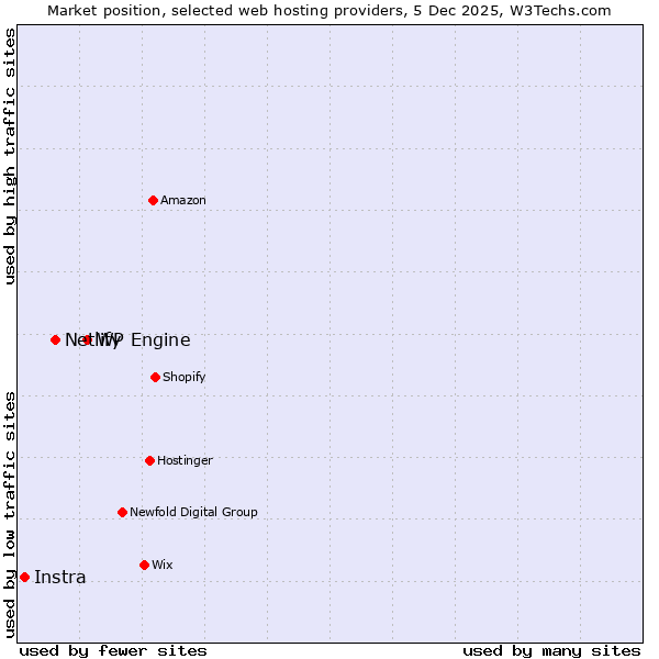 Market position of WP Engine vs. Netlify vs. Instra