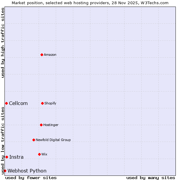 Market position of Instra vs. Cellcom vs. Webhost Python