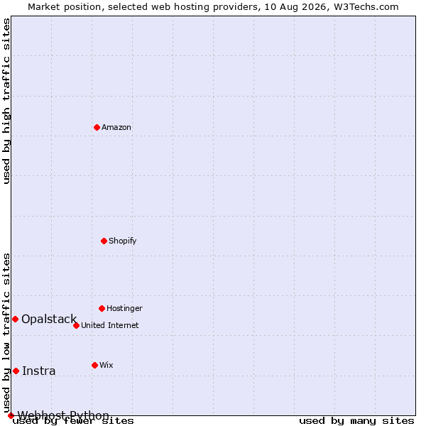 Market position of Instra vs. Opalstack vs. Webhost Python