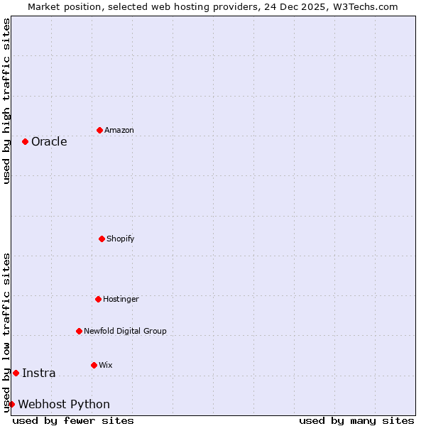 Market position of Oracle vs. Instra vs. Webhost Python