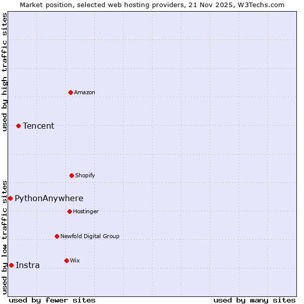 Market position of Tencent vs. Instra vs. PythonAnywhere