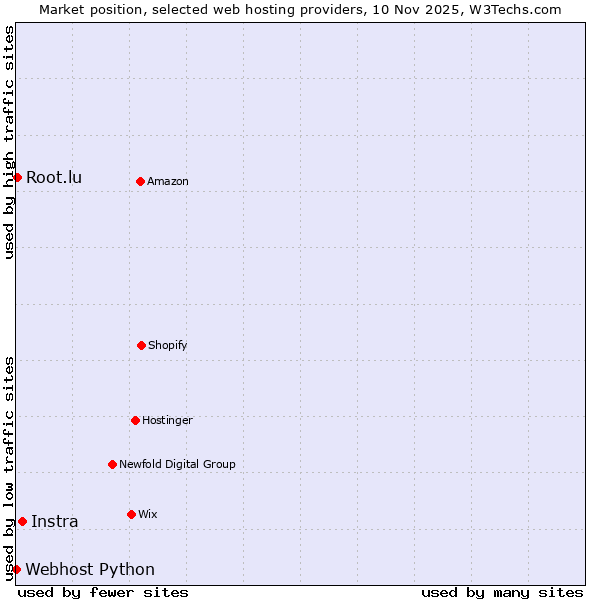 Market position of Instra vs. Root.lu vs. Webhost Python