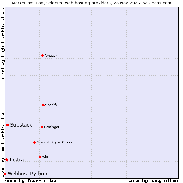 Market position of Substack vs. Instra vs. Webhost Python
