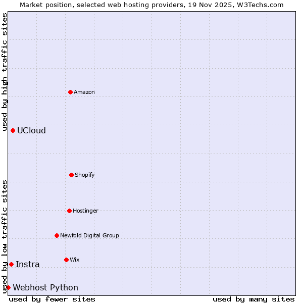 Market position of UCloud vs. Instra vs. Webhost Python