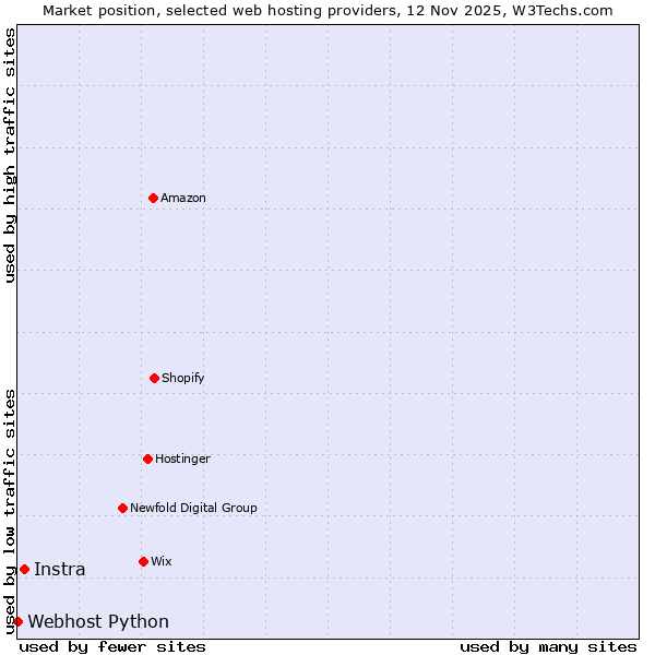 Market position of Instra vs. Webhost Python