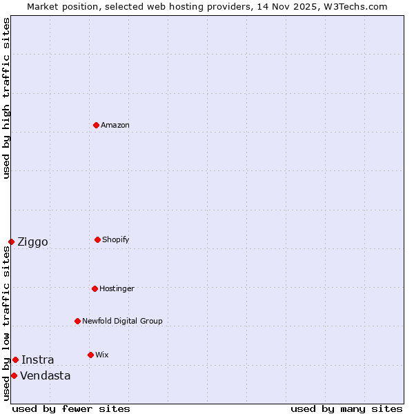 Market position of Instra vs. Vendasta vs. Ziggo