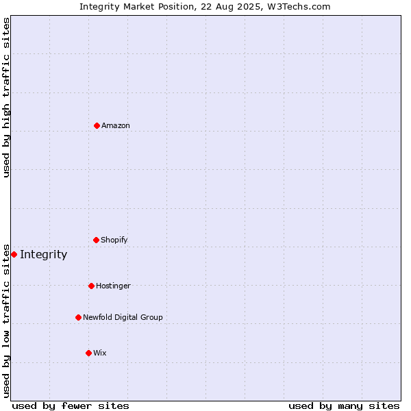 Market position of Integrity