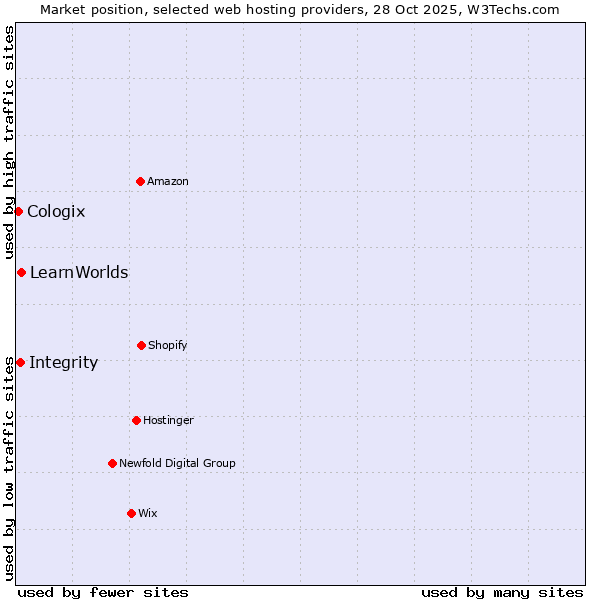 Market position of LearnWorlds vs. Integrity vs. Cologix