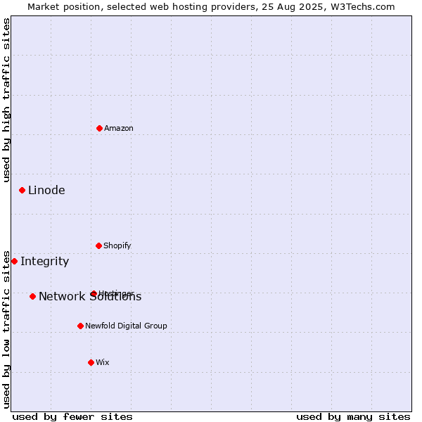 Market position of Network Solutions vs. Linode vs. Integrity