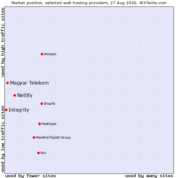 Market position of Netlify vs. Magyar Telekom vs. Integrity