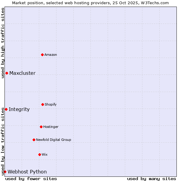 Market position of Maxcluster vs. Integrity vs. Webhost Python