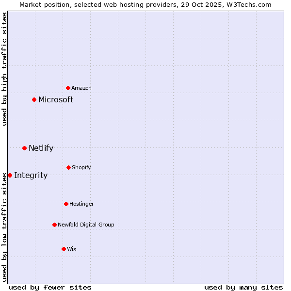 Market position of Microsoft vs. Netlify vs. Integrity