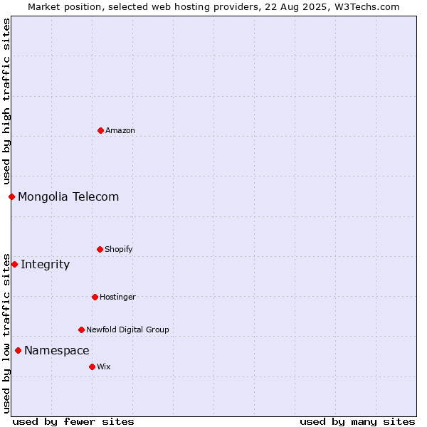 Market position of Namespace vs. Integrity vs. Mongolia Telecom