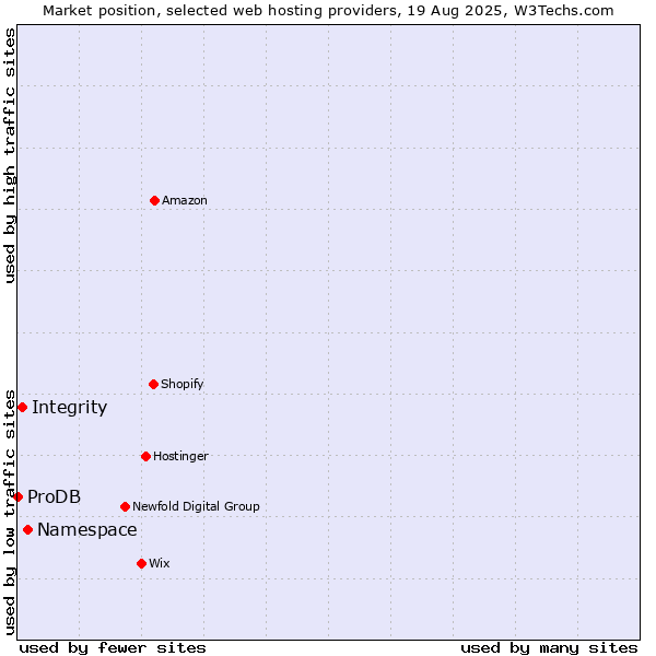 Market position of Namespace vs. Integrity vs. ProDB