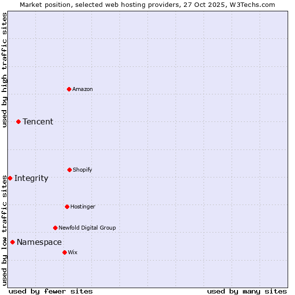 Market position of Tencent vs. Namespace vs. Integrity