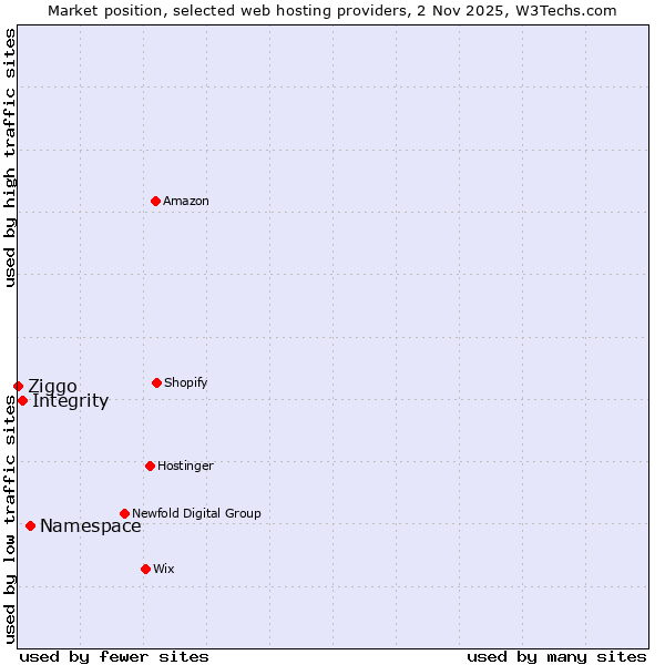 Market position of Namespace vs. Integrity vs. Ziggo