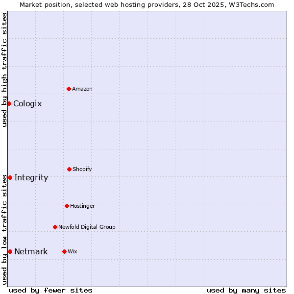 Market position of Netmark vs. Integrity vs. Cologix