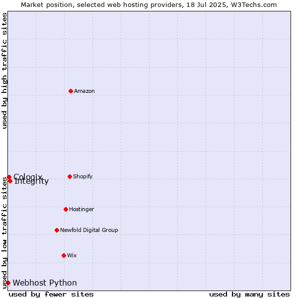 Market position of Integrity vs. Cologix vs. Webhost Python