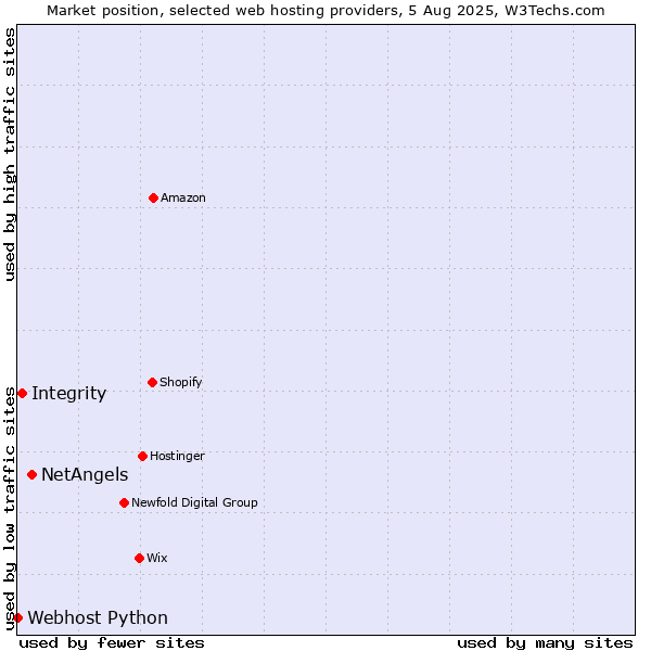 Market position of NetAngels vs. Integrity vs. Webhost Python
