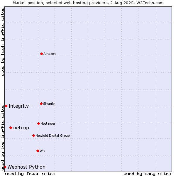 Market position of netcup vs. Integrity vs. Webhost Python