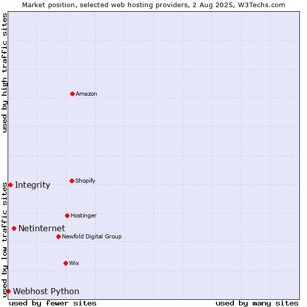 Market position of Netinternet vs. Integrity vs. Webhost Python
