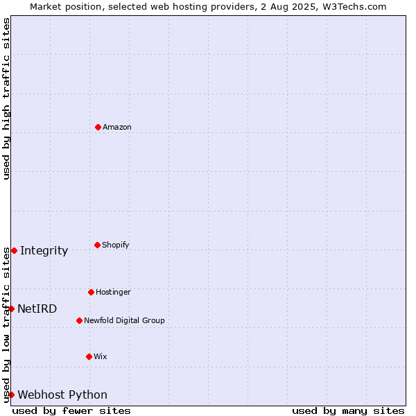 Market position of Integrity vs. Webhost Python vs. NetIRD