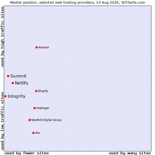 Market position of Netlify vs. Summit vs. Integrity