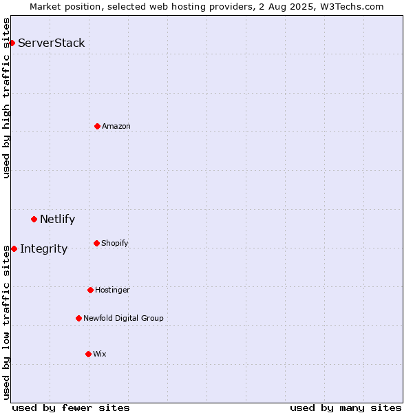 Market position of Netlify vs. Integrity vs. ServerStack