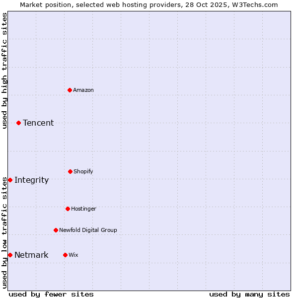 Market position of Tencent vs. Netmark vs. Integrity