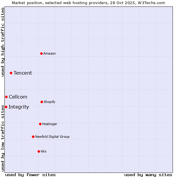 Market position of Tencent vs. Cellcom vs. Integrity