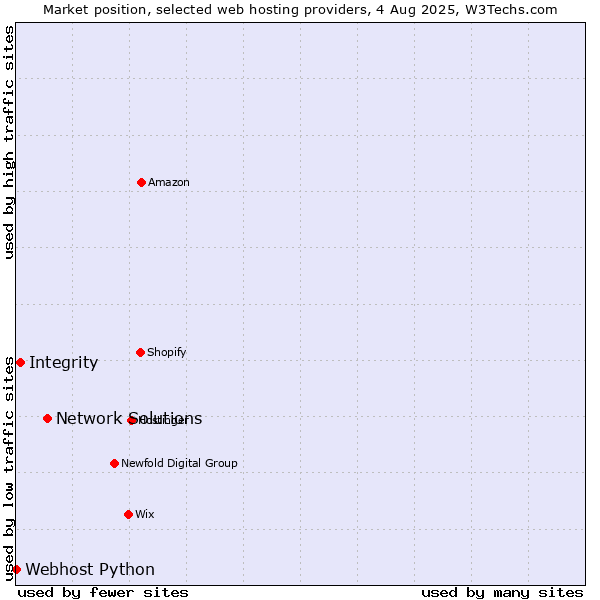 Market position of Network Solutions vs. Integrity vs. Webhost Python