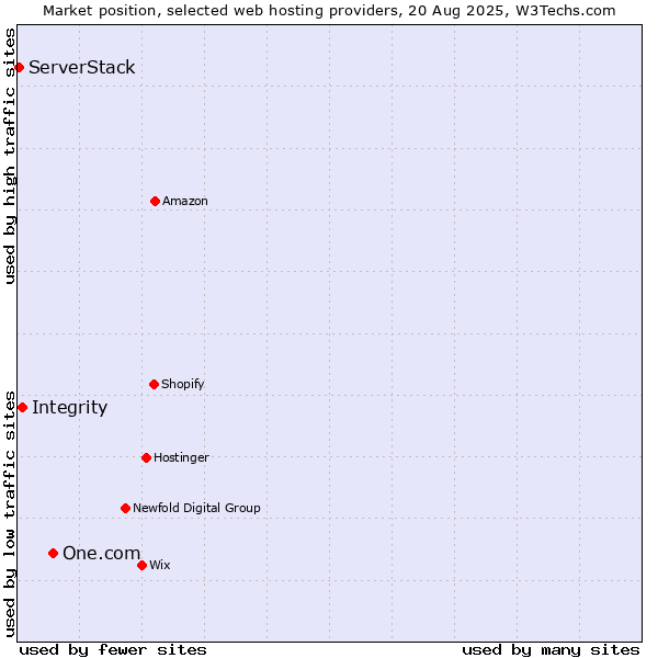 Market position of One.com vs. Integrity vs. ServerStack