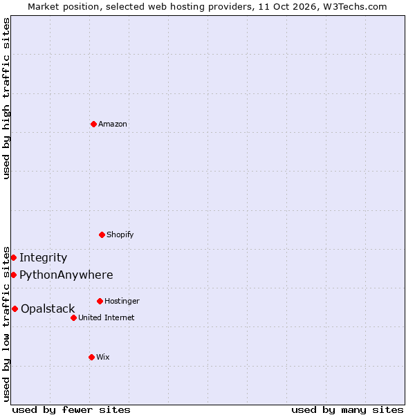 Market position of Opalstack vs. PythonAnywhere vs. Integrity